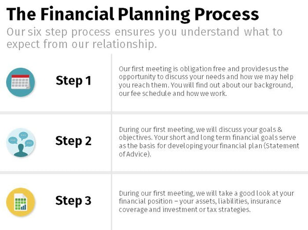 Financial Planning Process - Icon 3x2 List