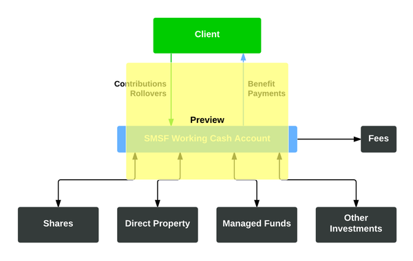 SMSF Flow of Funds Diagram