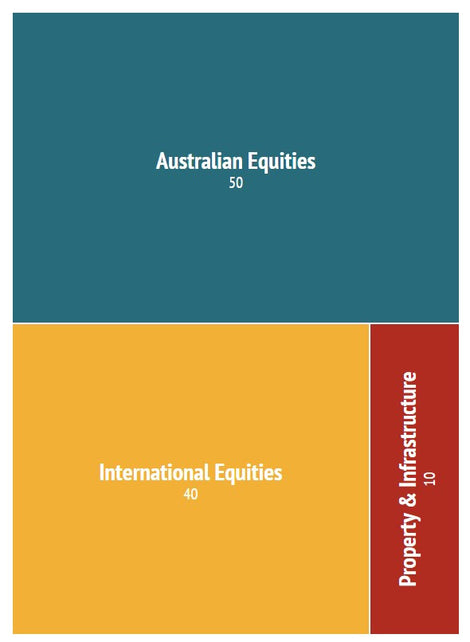 Aggressive Risk Profile Chart - Block Chart – Templated