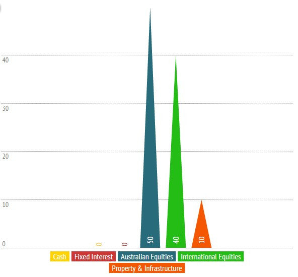 Aggressive Risk Profile Chart - Triangle Column Chart – Templated