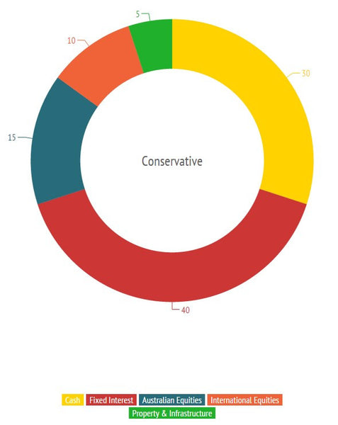 Conservative Risk Profile Chart - Donut Format