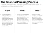 Financial Planning Process - Clean 3x2