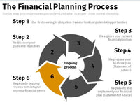Financial Planning Process – Cycle