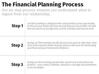 Financial Planning Process - Full 3x2