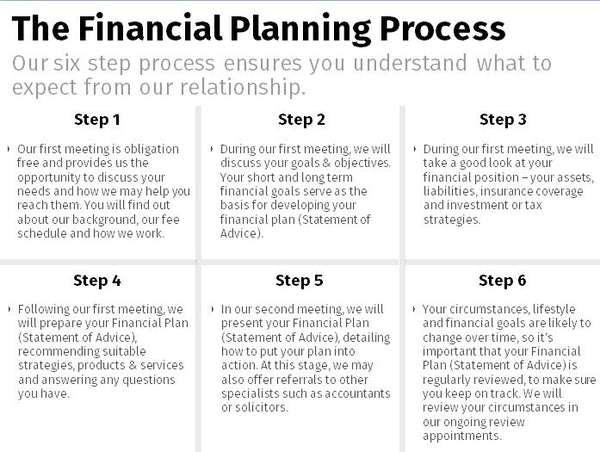 Financial Planning Process - Full x6