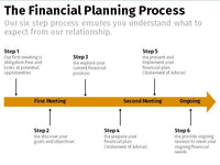 Financial Planning Process - Horizontal Timeline