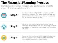 Financial Planning Process - Icon 3x2 List