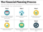 Financial Planning Process - Icon Summary x6