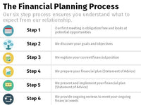 Financial Planning Process - Icon Summary x6 List