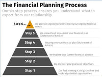 Financial Planning Process – Pyramid