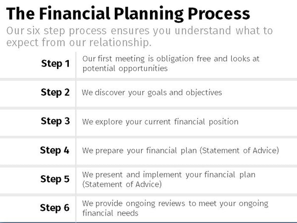 Financial Planning Process - Summary x6