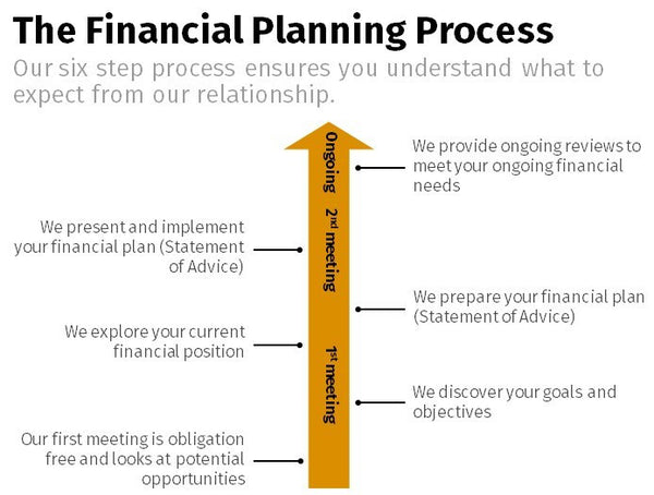 Financial Planning Process - Vertical Timeline