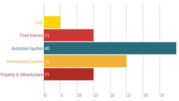 Growth Risk Profile Chart - Bar Chart – Templated