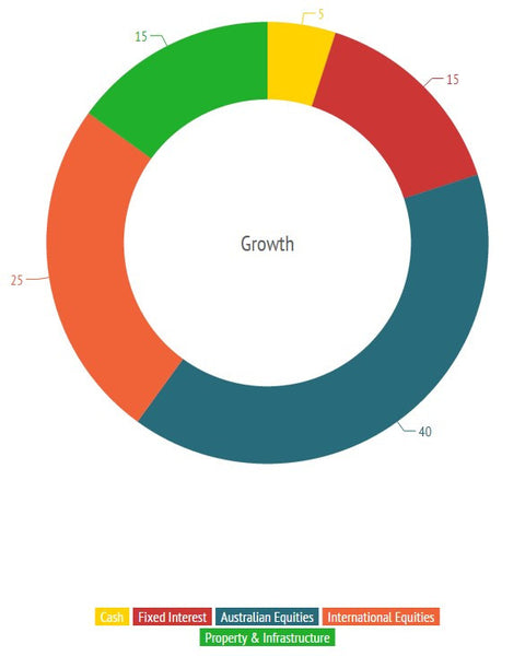 Growth Risk Profile Chart - Donut Chart
