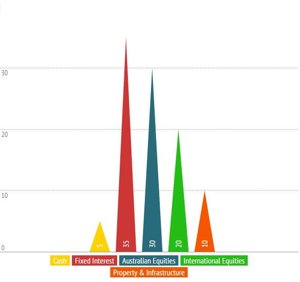 Moderate Risk Profile Image Moderate Risk Profile Chart - Triangle Bar Chart – Templated