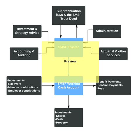 SMSF Diagram – Templated