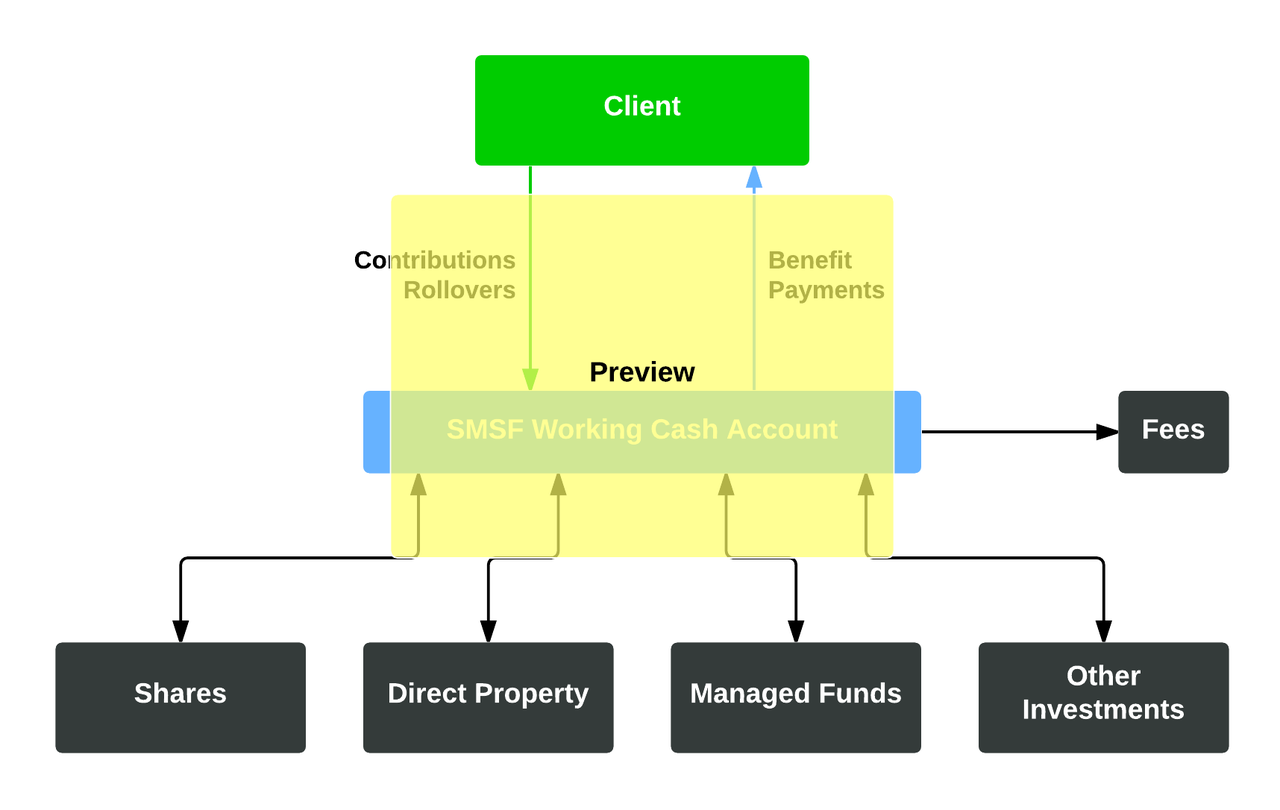 SMSF Flow of Funds Diagram Templated
