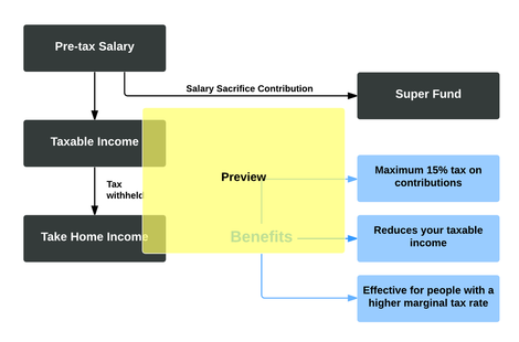 Salary Sacrifice Flowchart – Templated